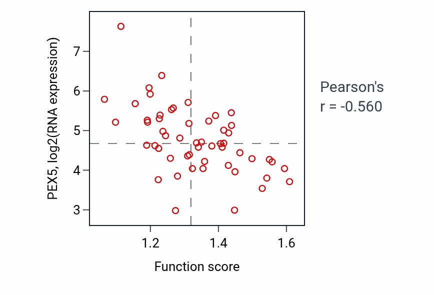 Per-sample scatter of Response to nutrient activity vs PEX5 in BLOOD_Leukemia.
