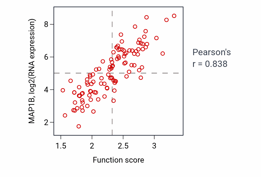 Per-sample scatter of Response to nutrient activity vs MAP1B in LSCC.