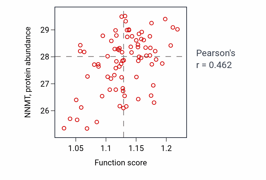 Per-sample scatter of Response to nutrient activity vs NNMT in OV.
