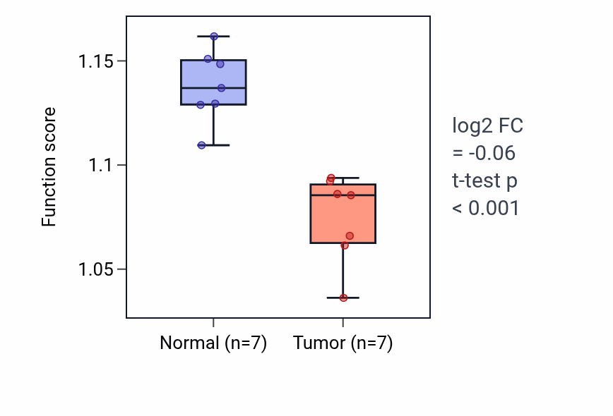 Tumor-vs-normal pathway-activity box plot for Response to nutrient in KICH.