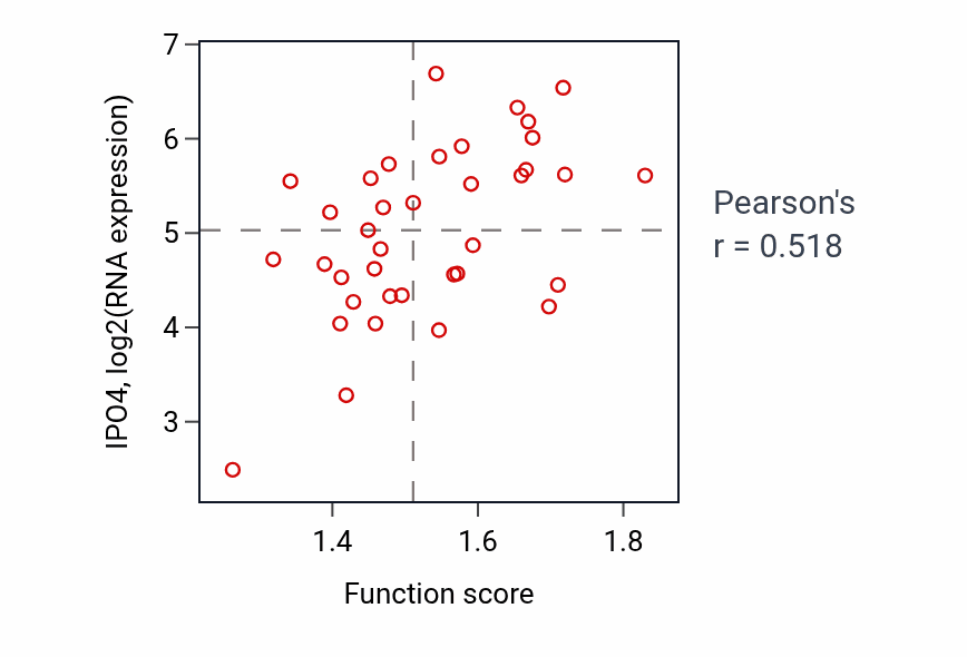 Per-sample scatter of Respiratory gaseous exchange by respiratory system activity vs IPO4 in BLOOD_Lymphoma.