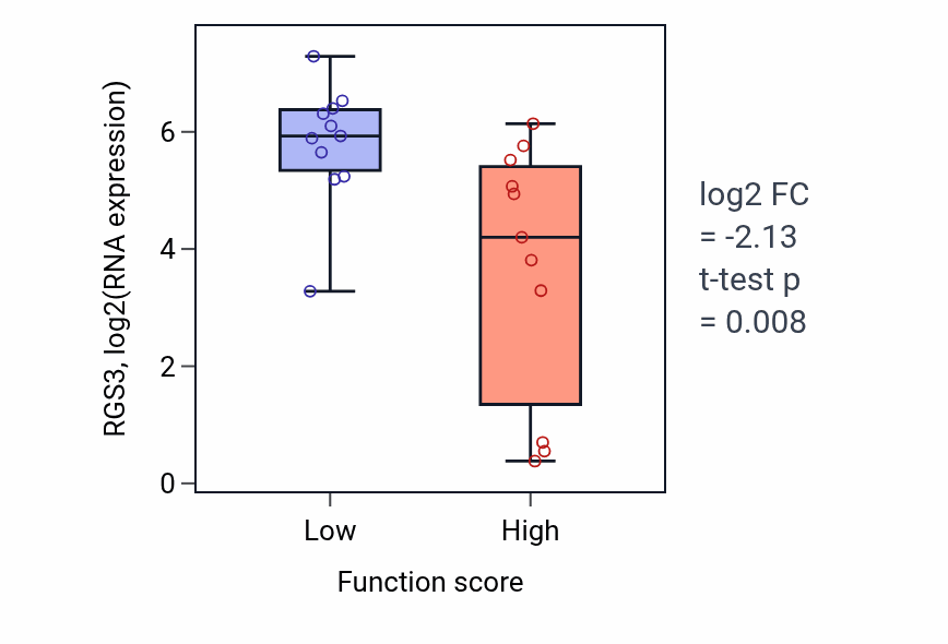 Box plot of RGS3 in Respiratory gaseous exchange by respiratory system-low vs -high samples in SOFT_TISSUE.