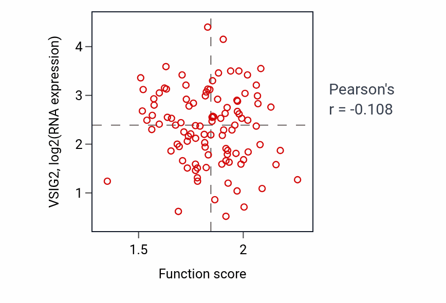 Per-sample scatter of Respiratory gaseous exchange by respiratory system activity vs VSIG2 in CCRCC.