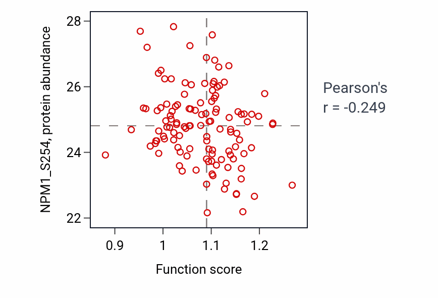 Per-sample scatter of Respiratory gaseous exchange by respiratory system activity vs NPM1_S254 in BRCA.