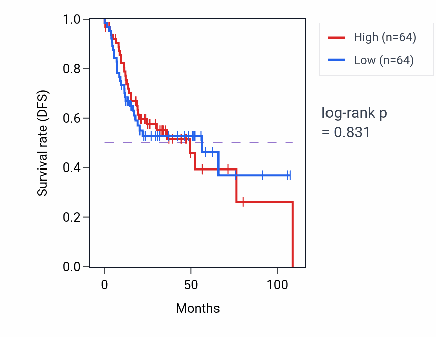 Kaplan&ndash;Meier survival curve for Respiratory gaseous exchange by respiratory system pathway activity in HNSC: high vs low activity groups.