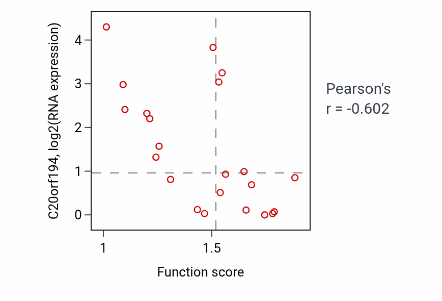Per-sample scatter of Digestion activity vs C20orf194 in STOMACH.