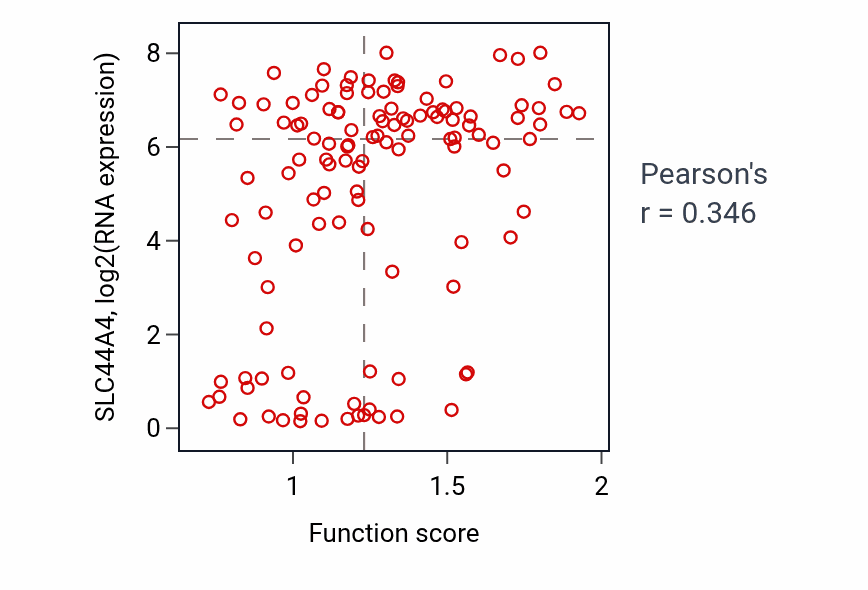 Per-sample scatter of Digestion activity vs SLC44A4 in BRCA.