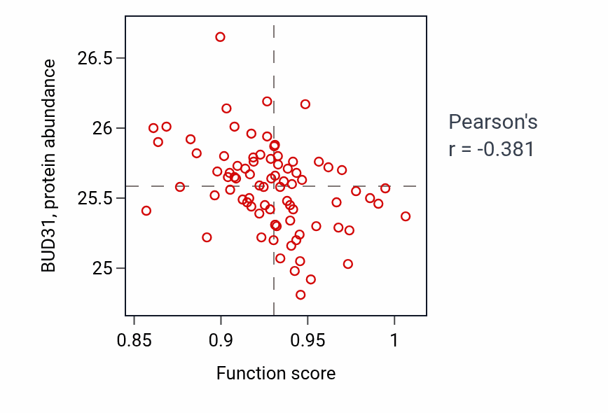 Per-sample scatter of Digestion activity vs BUD31 in OV.
