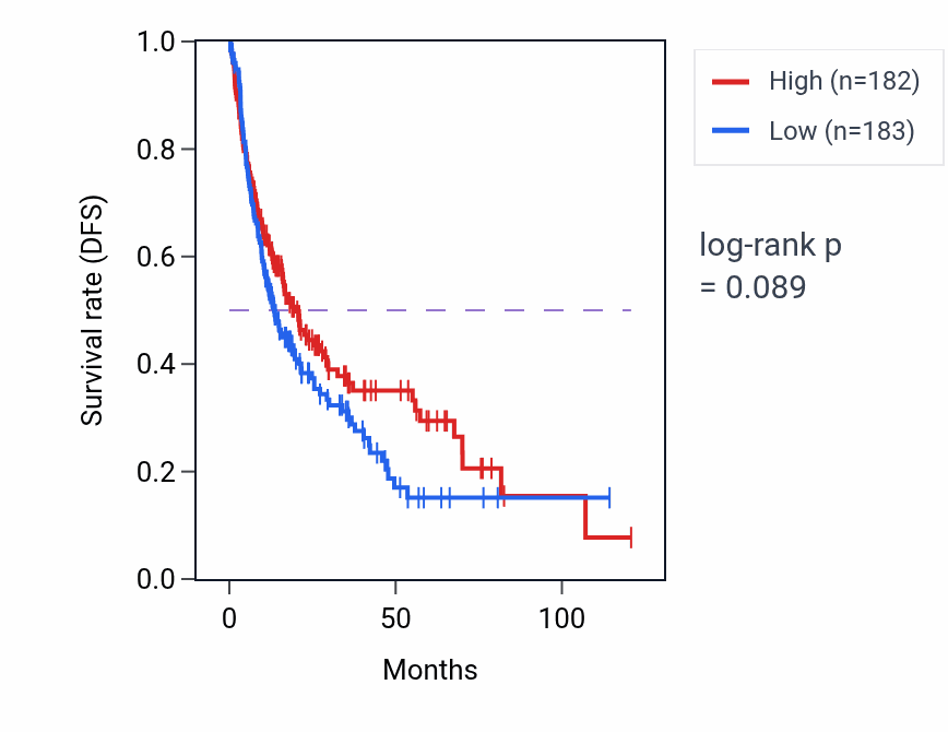 Kaplan&ndash;Meier survival curve for Digestion pathway activity in LIHC: high vs low activity groups.
