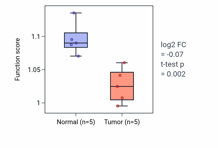 Tumor-vs-normal pathway-activity box plot for Digestion in COAD.