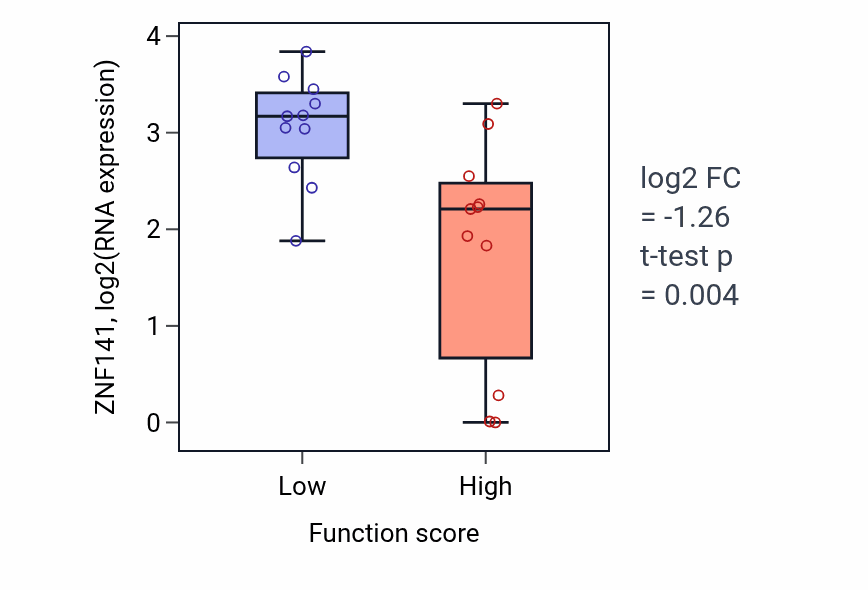 Box plot of ZNF141 in Excretion-low vs -high samples in SOFT_TISSUE.
