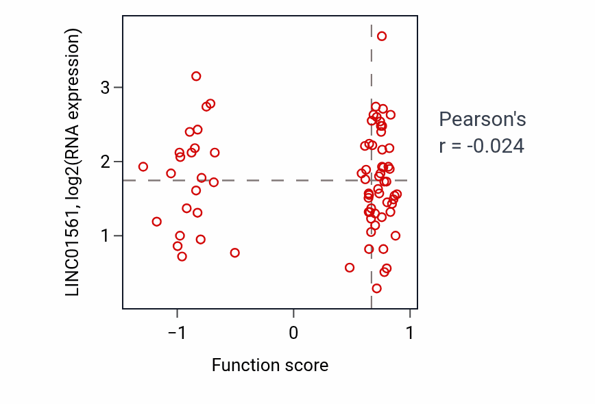 Per-sample scatter of Excretion activity vs LINC01561 in PDAC.