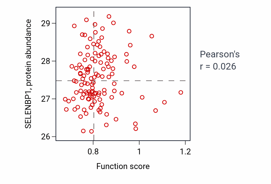 Per-sample scatter of Excretion activity vs SELENBP1 in BRCA.