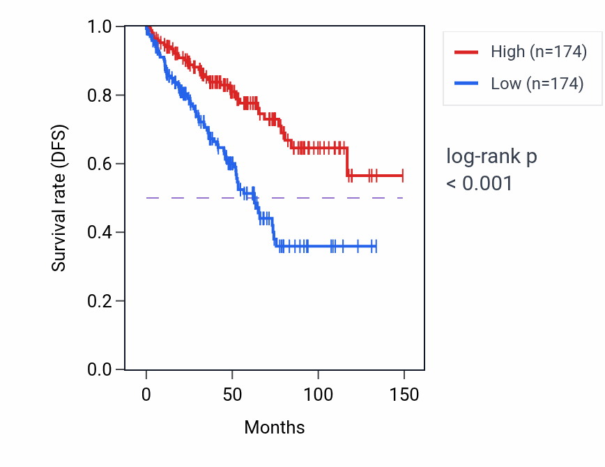 Kaplan&ndash;Meier survival curve for Excretion pathway activity in KIRC: high vs low activity groups.