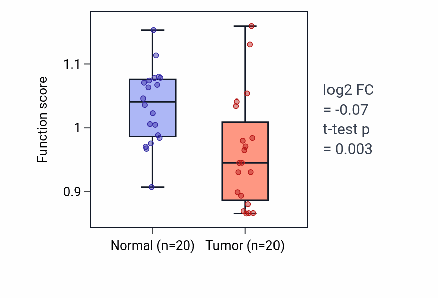 Tumor-vs-normal pathway-activity box plot for Excretion in KIRC.