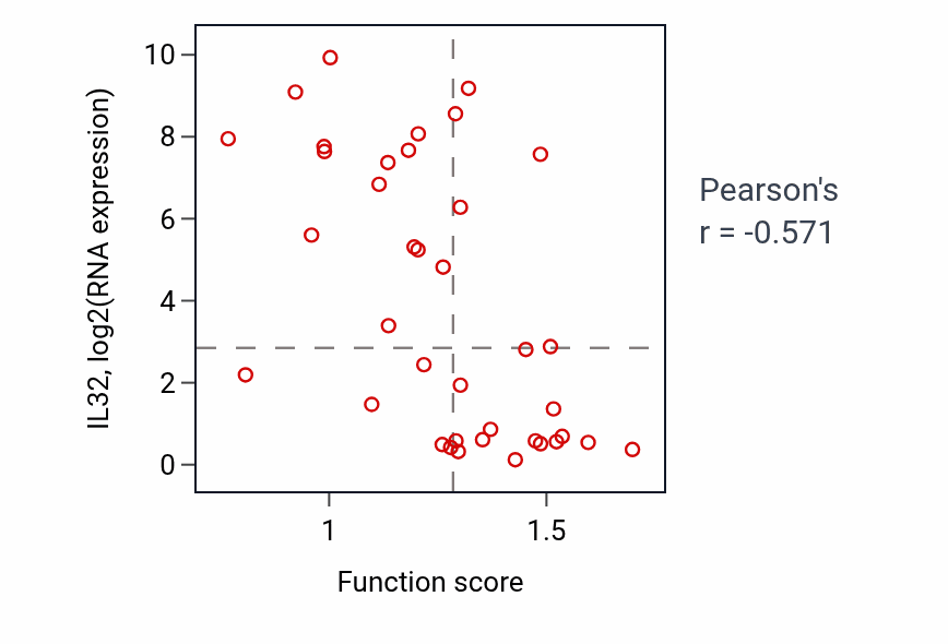 Per-sample scatter of Body fluid secretion activity vs IL32 in BLOOD_Lymphoma.