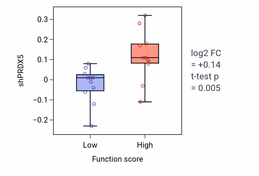Box plot of PRDX5 in Body fluid secretion-low vs -high samples in SOFT_TISSUE.