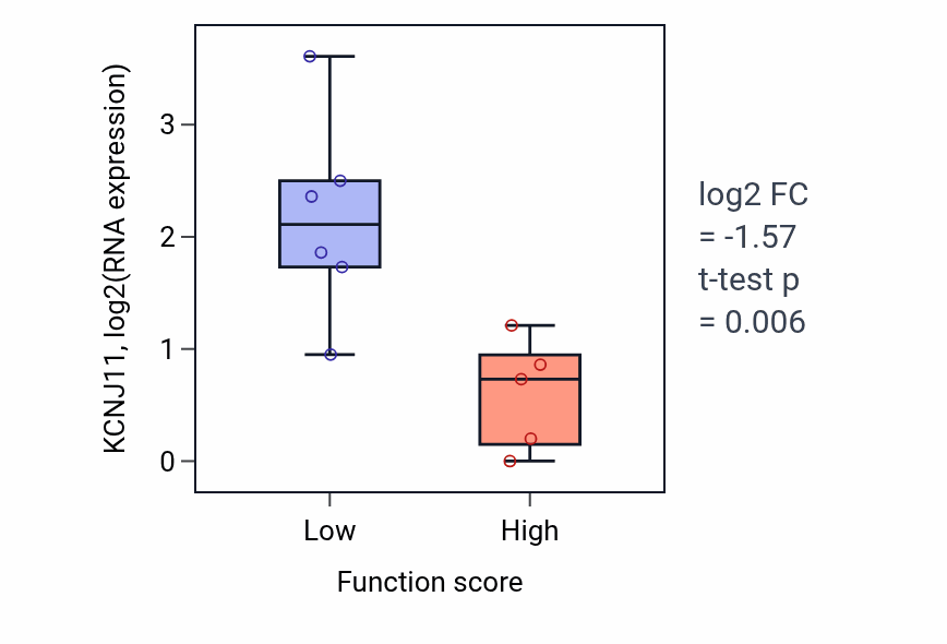 Box plot of KCNJ11 in Body fluid secretion-low vs -high samples in BLOOD_Lymphoma.
