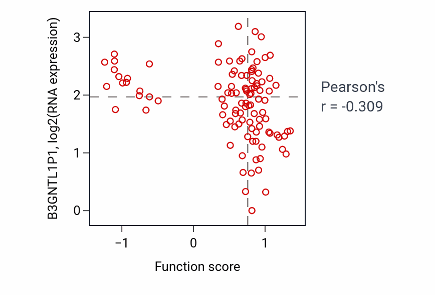 Per-sample scatter of Body fluid secretion activity vs B3GNTL1P1 in PDAC.