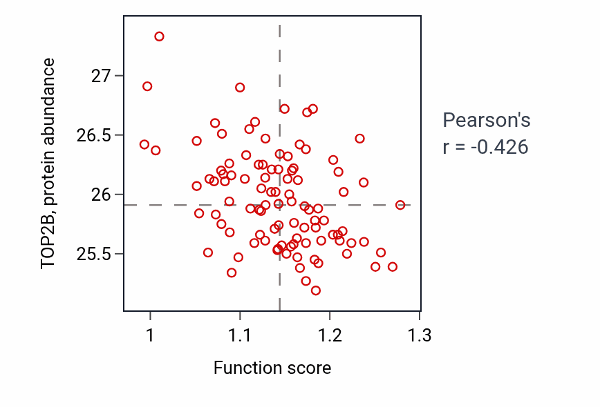 Per-sample scatter of Body fluid secretion activity vs TOP2B in GBM.
