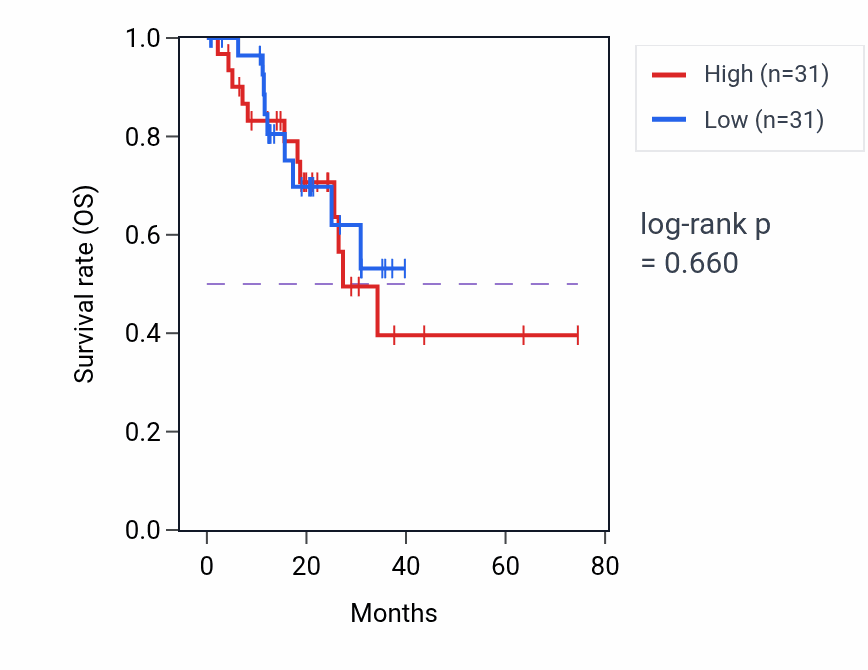 Kaplan&ndash;Meier survival curve for Body fluid secretion pathway activity in STAD: high vs low activity groups.