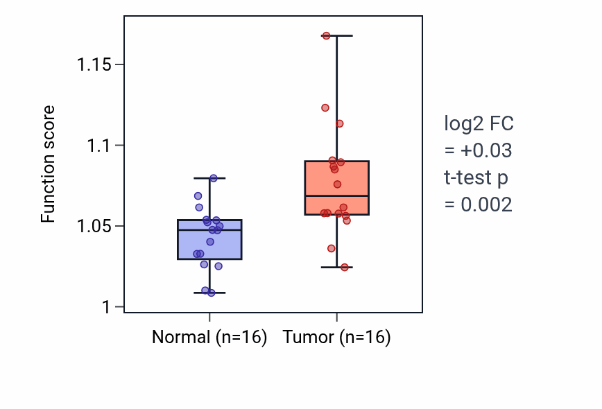 Tumor-vs-normal pathway-activity box plot for Body fluid secretion in THCA.