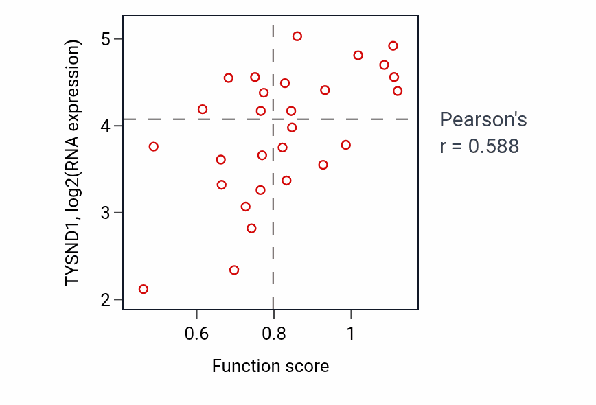 Per-sample scatter of Lactation activity vs TYSND1 in OESOPHAGUS.