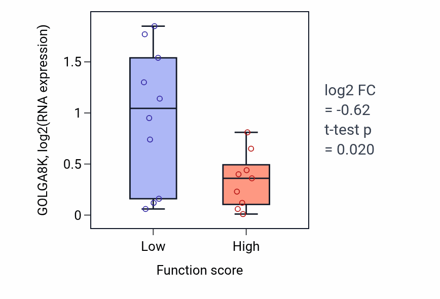 Box plot of GOLGA8K in Lactation-low vs -high samples in LUNG_NSCLC_LUSC.