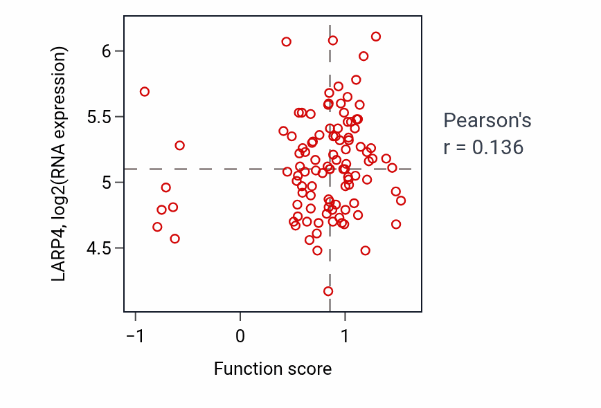 Per-sample scatter of Lactation activity vs LARP4 in PDAC.