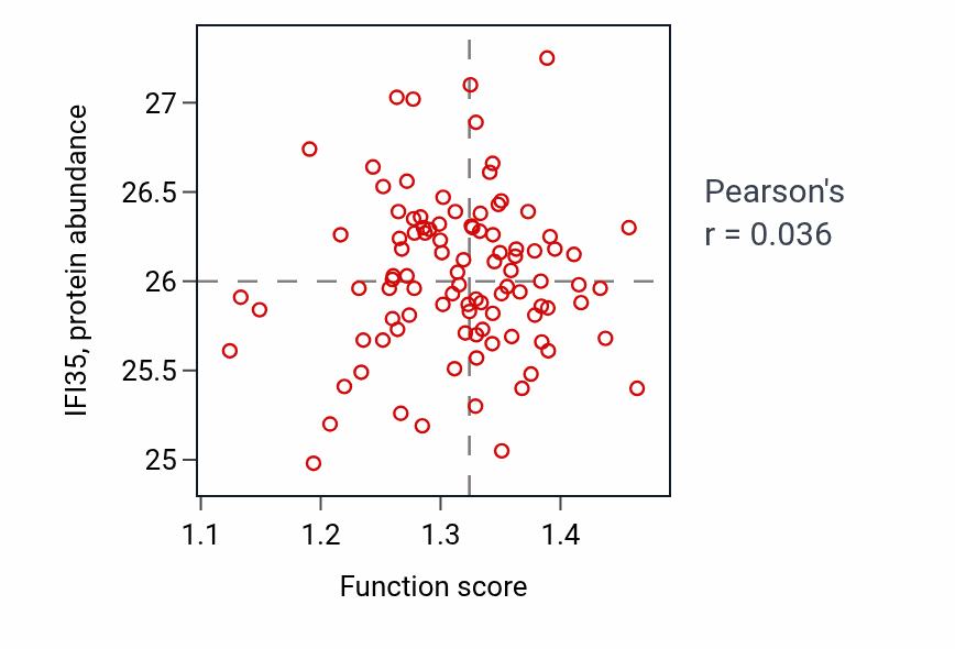 Per-sample scatter of Lactation activity vs IFI35 in GBM.