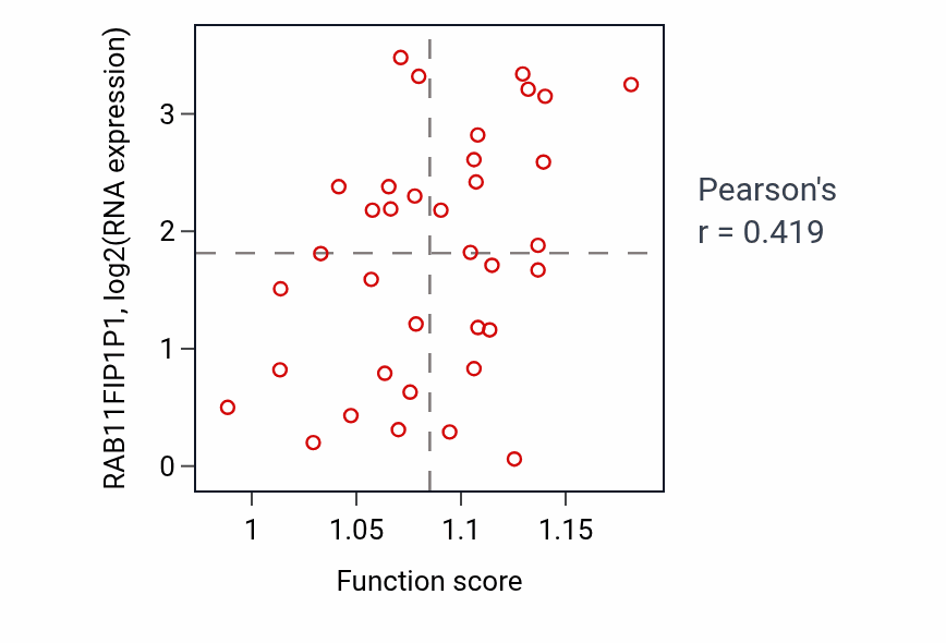 Per-sample scatter of Lactation activity vs RAB11FIP1P1 in CHOL.