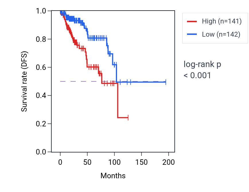 Kaplan&ndash;Meier survival curve for Lactation pathway activity in KIRP: high vs low activity groups.