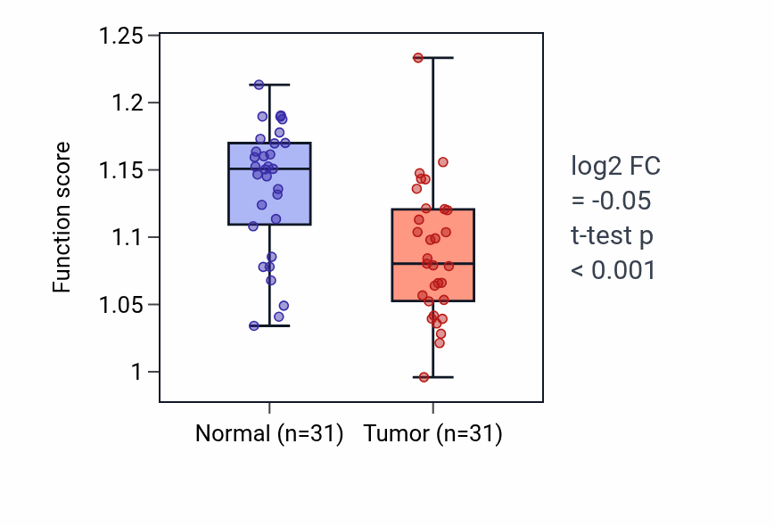 Tumor-vs-normal pathway-activity box plot for Lactation in KIRP.
