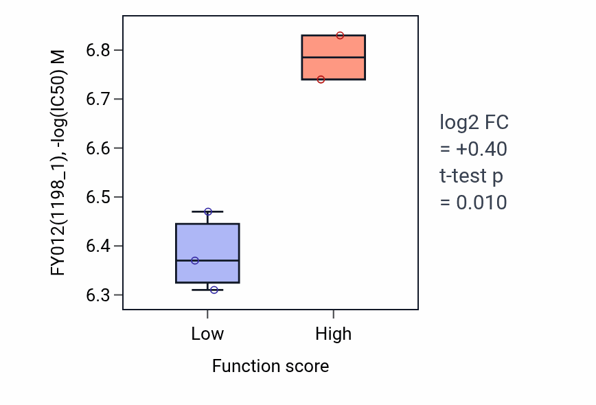 Box plot of FY012 in 