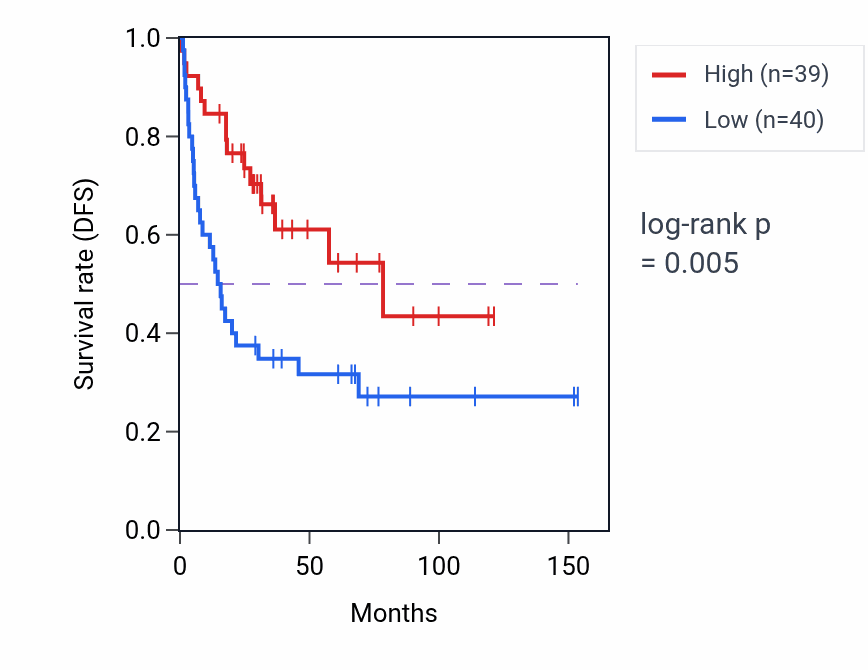 Kaplan&ndash;Meier survival curve for 