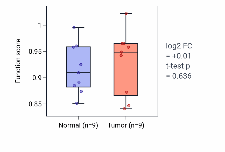 Tumor-vs-normal pathway-activity box plot for 