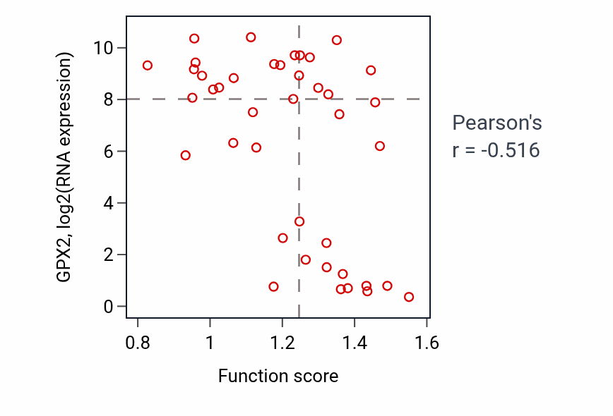 Per-sample scatter of Hemostasis activity vs GPX2 in LARGE_INTESTINE.