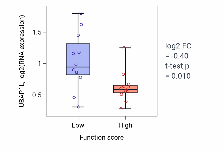Box plot of UBAP1L in Hemostasis-low vs -high samples in STOMACH.