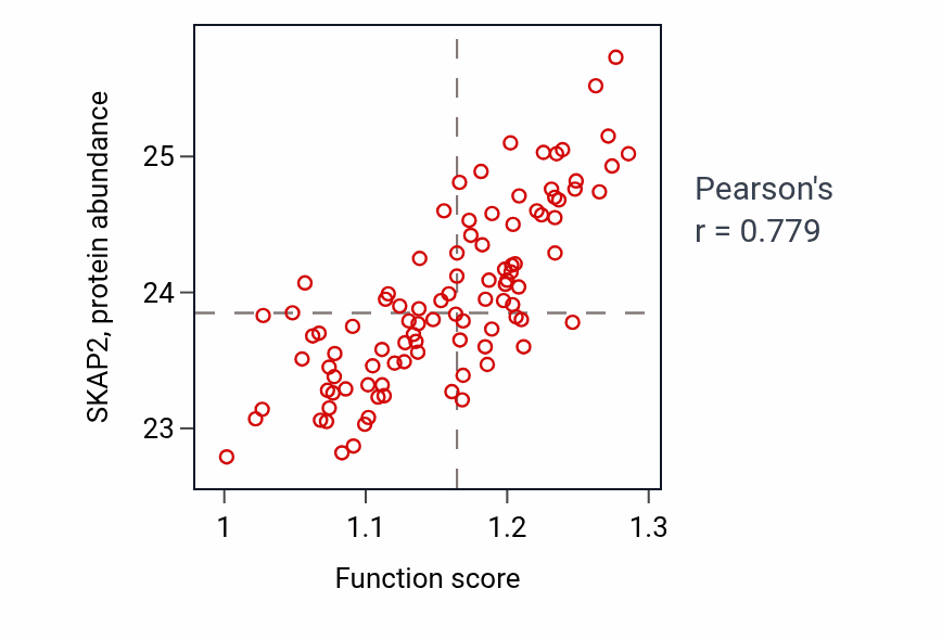 Per-sample scatter of Hemostasis activity vs SKAP2 in GBM.