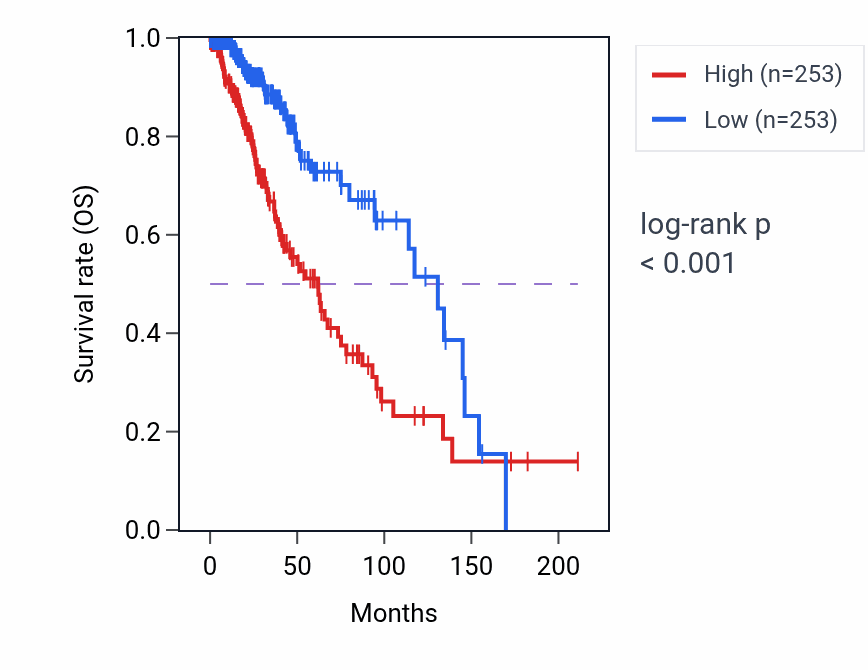 Kaplan&ndash;Meier survival curve for Hemostasis pathway activity in UVM: high vs low activity groups.