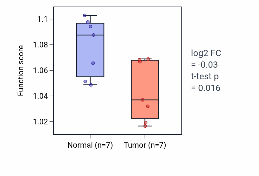Tumor-vs-normal pathway-activity box plot for Hemostasis in KICH.