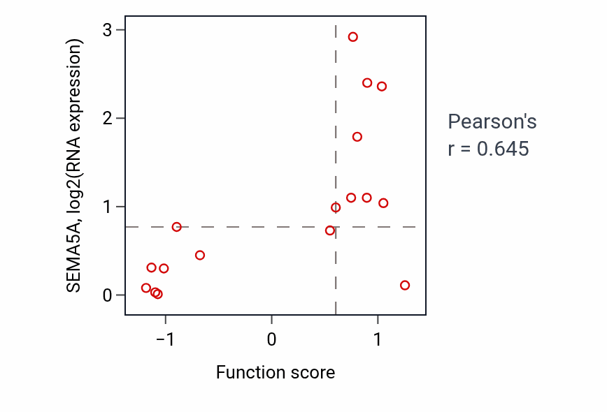 Per-sample scatter of Phototransduction activity vs SEMA5A in UPPER_AERODIGESTIVE_TRACT.