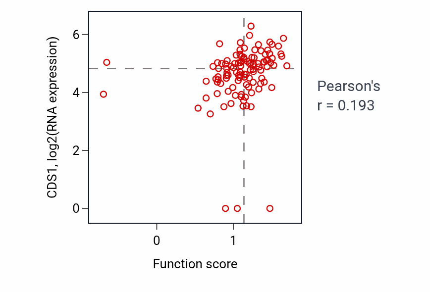 Per-sample scatter of Phototransduction activity vs CDS1 in HNSC.