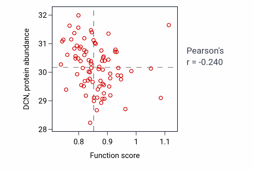 Per-sample scatter of Phototransduction activity vs DCN in OV.