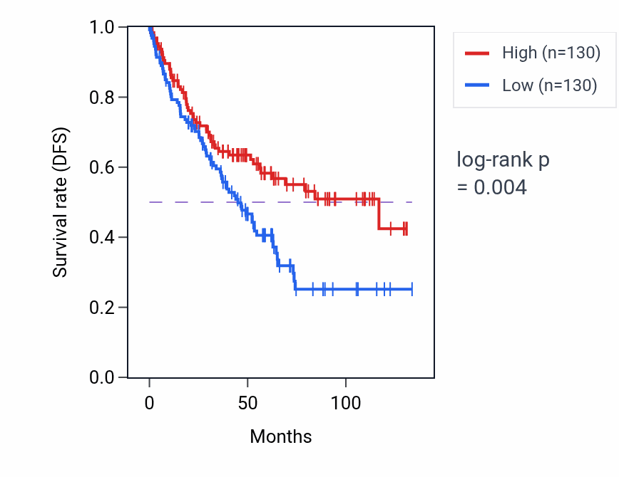 Kaplan&ndash;Meier survival curve for Phototransduction pathway activity in KIRC: high vs low activity groups.