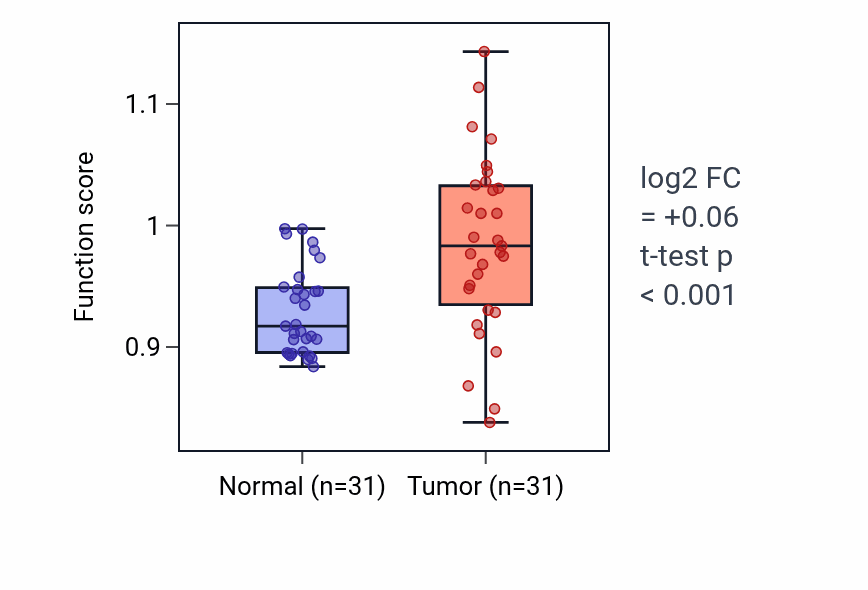 Tumor-vs-normal pathway-activity box plot for Phototransduction in KIRP.
