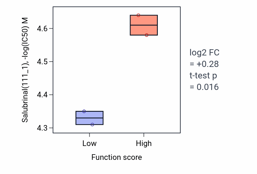 Box plot of Salubrinal in 