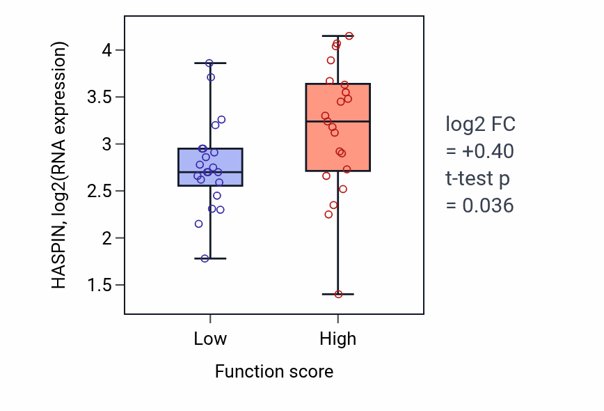 Box plot of HASPIN in 