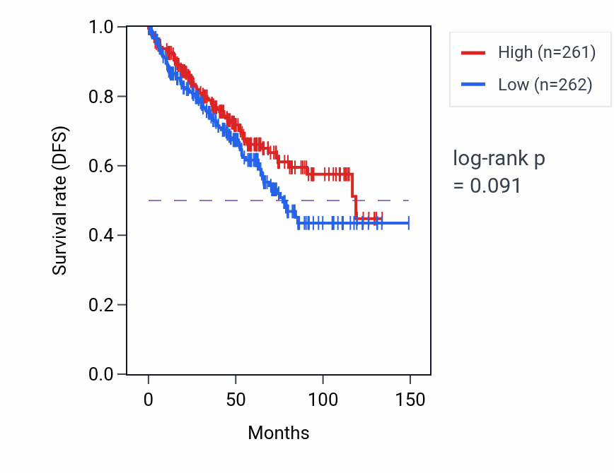 Kaplan&ndash;Meier survival curve for 