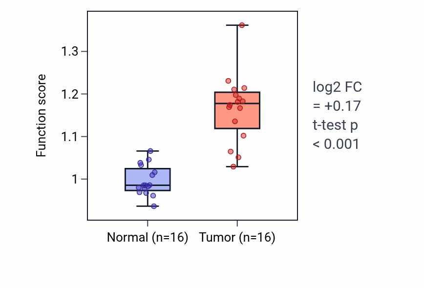 Tumor-vs-normal pathway-activity box plot for 